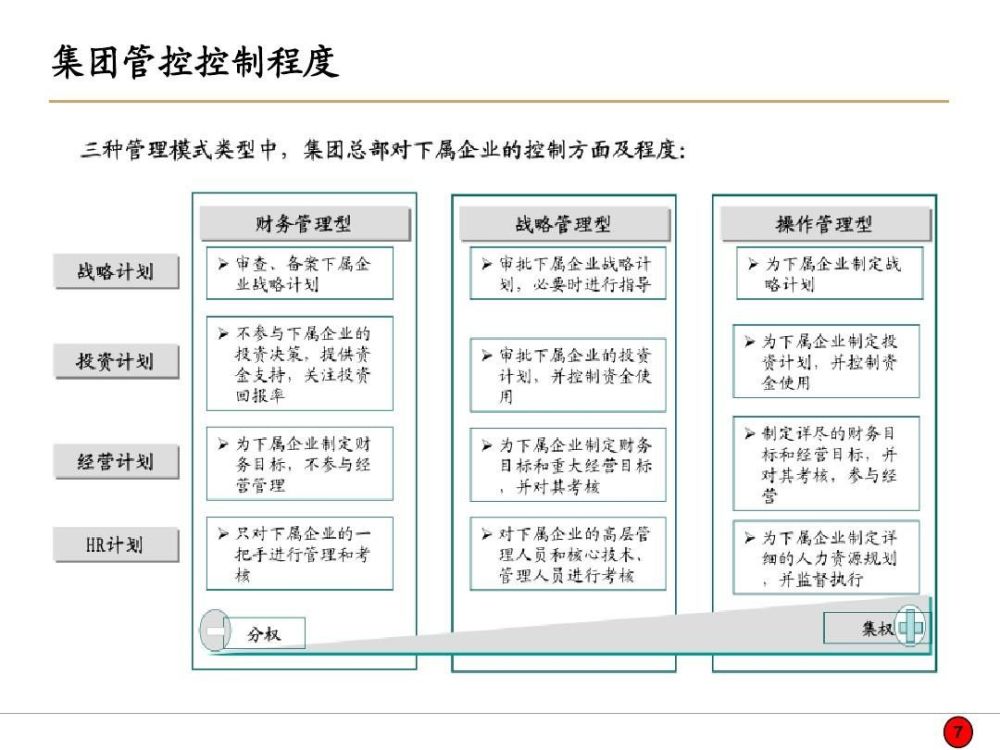 通常认为,集团管控模式有三个基本的管控模式,即财务管控型