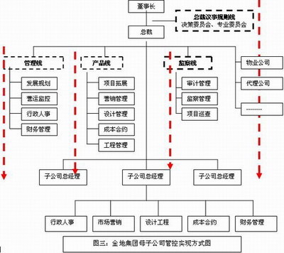 金地集团扩张与领先的奥秘(2) - 畅享网 - 全球华文领域&ldquo;管理+it&rdquo;第一门户